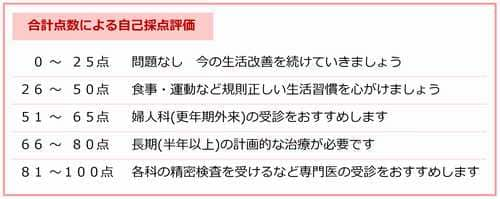 簡略更年期指数（SMI）採点評価